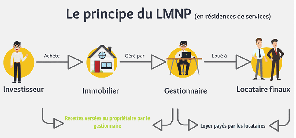 LMNP de service