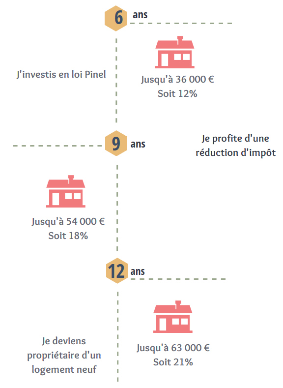 Durée d'engagement - Loi Pinel